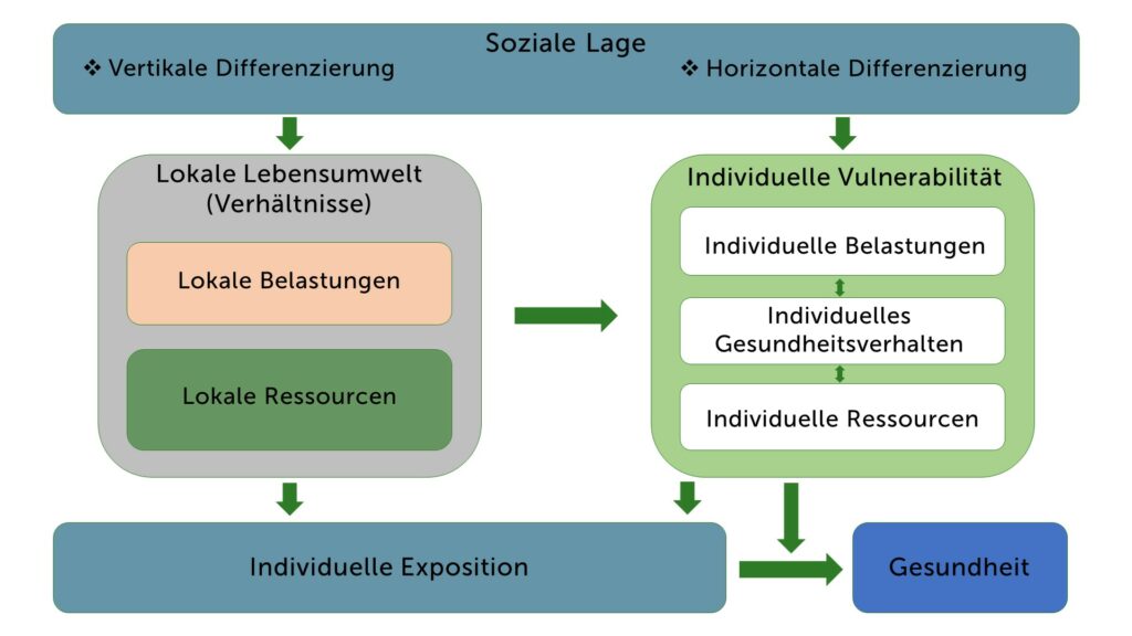 Abbildung Modell Soziale Lage